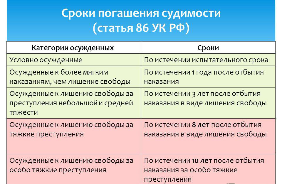 Срок снятия. Сроки погашения судимости. РЛК погашения судимости. Погашение судимости сроки погашения. Сроки погашения судимости УК РФ.